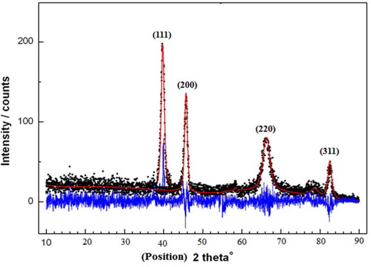 Fig. 4