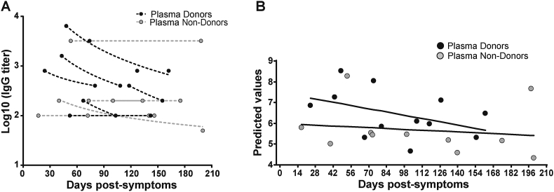 Figure 7