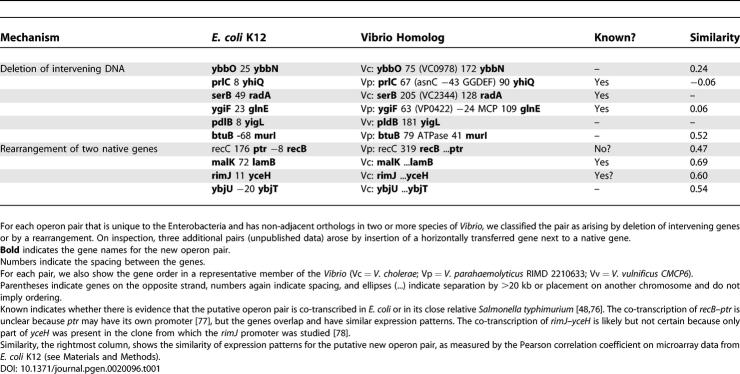 graphic file with name pgen.0020096.t001.jpg