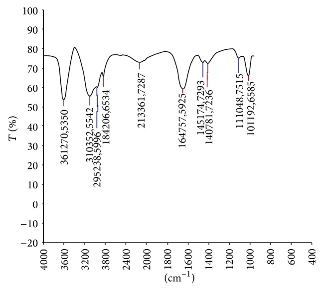 Figure 2