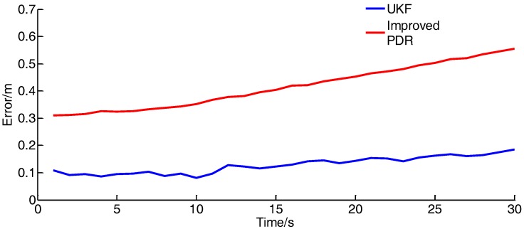 Figure 21