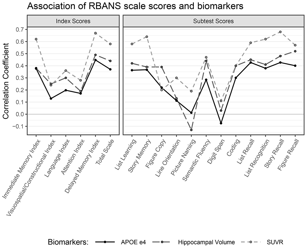 Repeatable Battery for the Assessment of Neuropsychological Status and ...