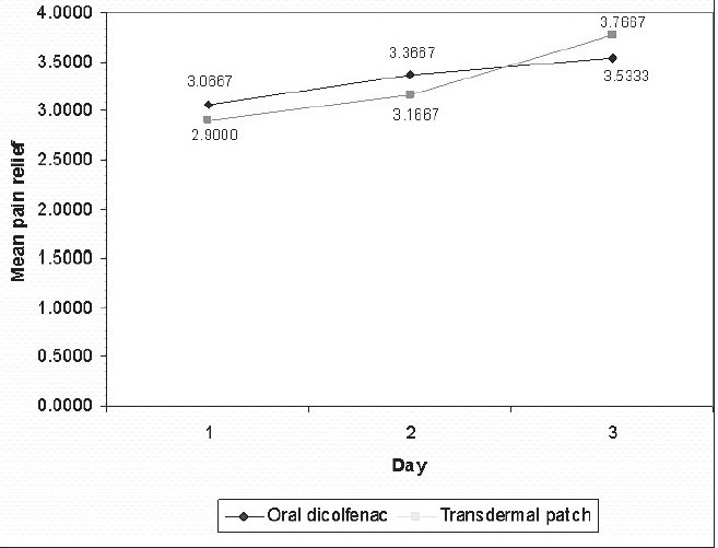 Graph 2