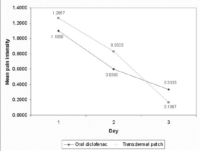 Graph 1