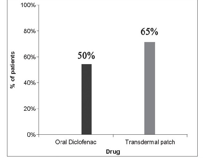 Graph 3