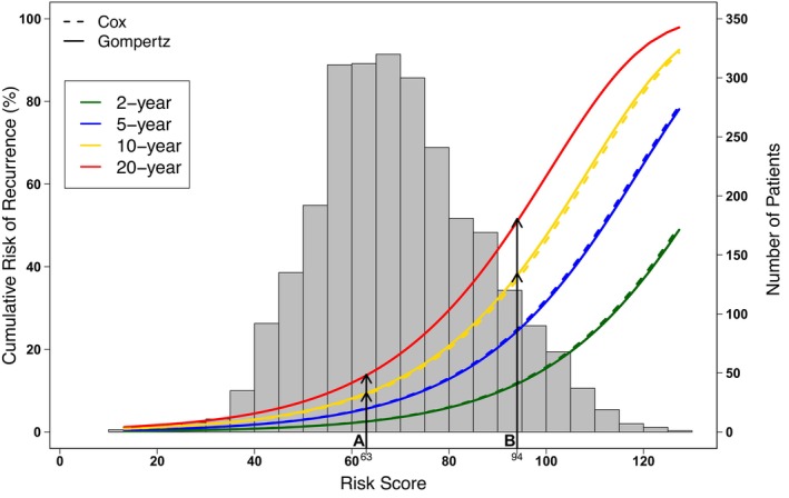 FIGURE 3