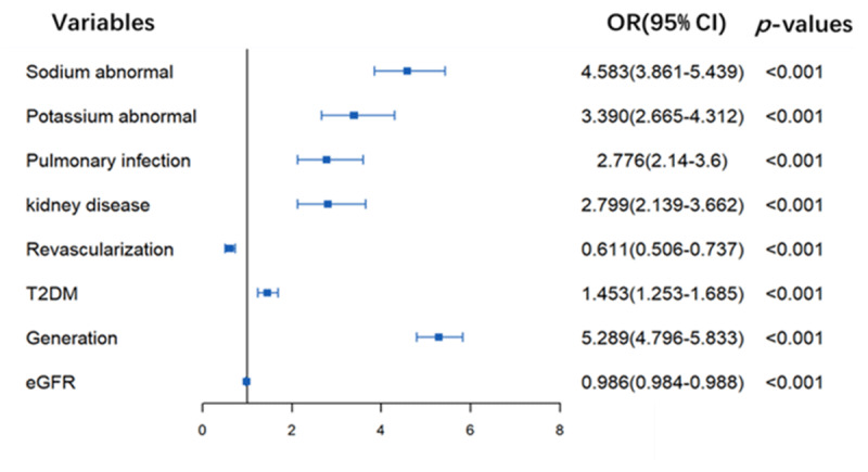 Logistic regression analysis of risk factors for diuretic resistance