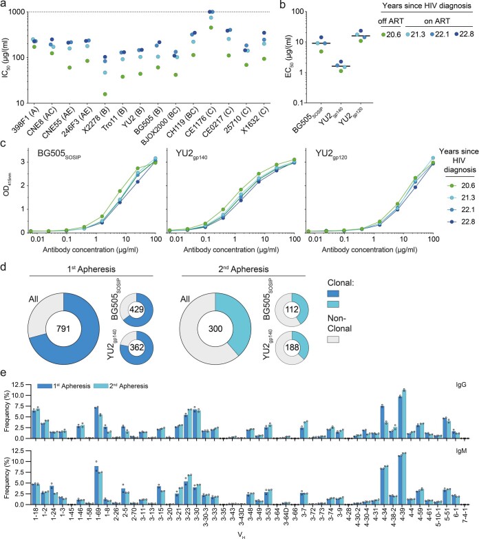 Extended Data Fig. 5