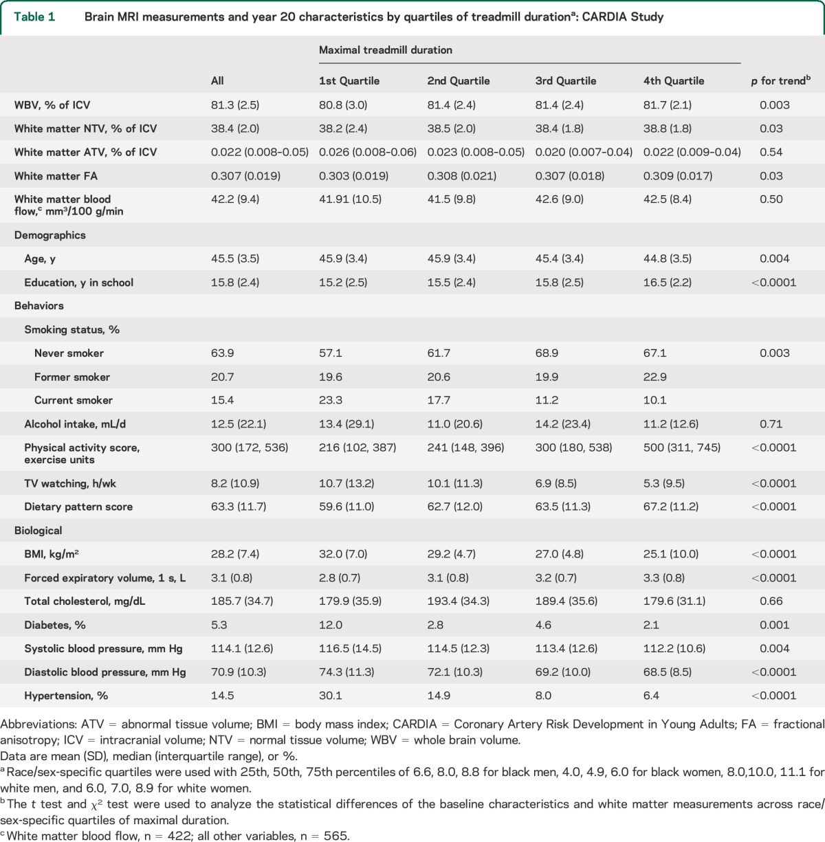 graphic file with name NEUROLOGY2014617043TT1.jpg