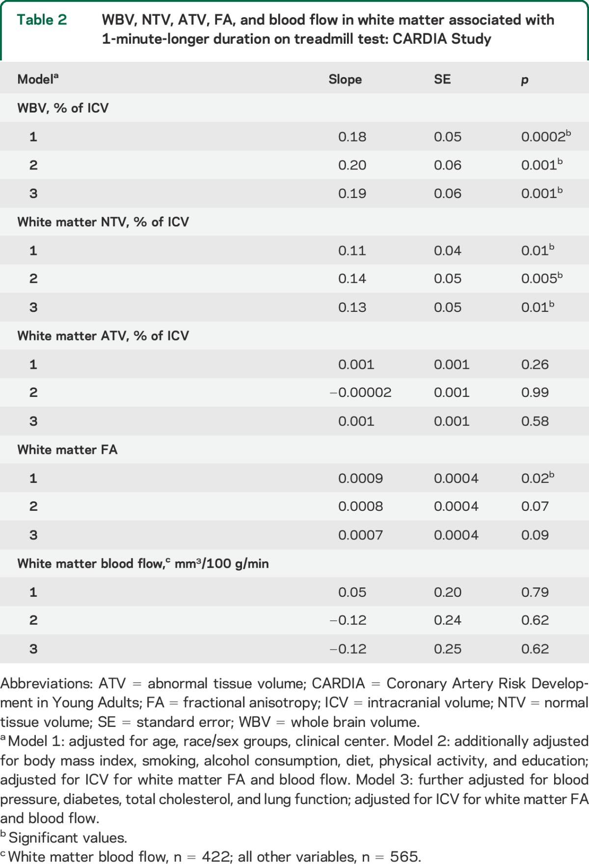 graphic file with name NEUROLOGY2014617043TT2.jpg