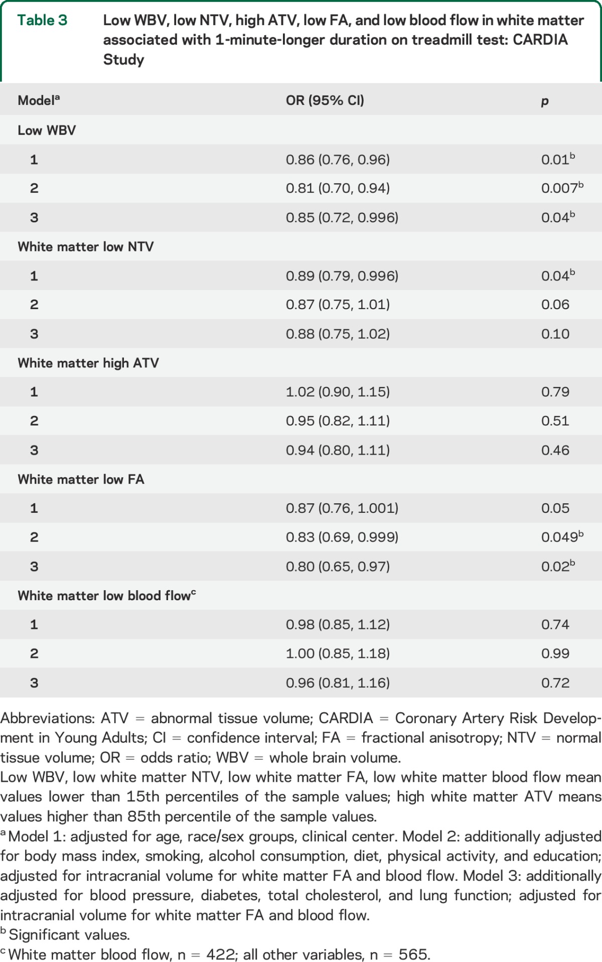 graphic file with name NEUROLOGY2014617043TT3.jpg