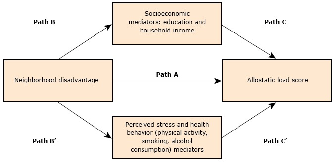 This image shows 5 paths and 4 boxes (neighborhood disadvantage; socioeconomic mediators: education and household income; allostatic load score; and perceived stress and health behavior (physical activity, smoking, alcohol consumption) mediators. Path A points from neighborhood disadvantage to allostatic load score.” Path B points from neighborhood disadvantage to socioeconomic mediators: education and household income. Path B’ points from neighborhood disadvantage to perceived stress and health behavior (physical activity, smoking, alcohol consumption) mediators. Path C points from socioeconomic mediators: education and household income to allostatic load score. Path C’ points from perceived stress and health behavior (physical activity, smoking, alcohol consumption) mediators to allostatic load score.