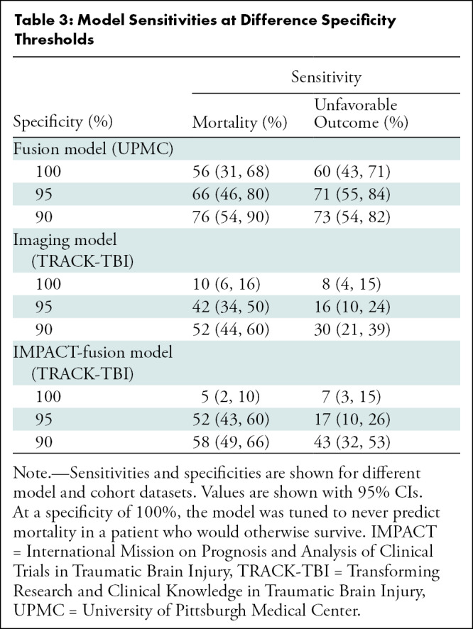 graphic file with name radiol.212181.tbl3.jpg