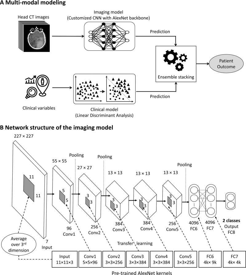 Outline of deep learning modeling to predict long-term outcomes in patients with severe traumatic brain injury based on radiographic and clinical information available in the emergency department. (A) An analysis of multimodal data, including a customized convolutional neural network (CNN) structure for modeling CT imaging data (imaging model) and a clinical model, was performed to generate a holistic prediction of the long-term outcomes (fusion model). (B) The customized CNN imaging model was structured using AlexNet backbone. The size of kernels in the input layer was changed from 11 × 11 × 3 in AlexNet to 11 × 11 × 7 in the customized model. Transfer learning was applied for all learnable layers, except for the last fully connected layer (FC8). For the input layer with seven channels, each of the available 96 kernels in the input layer of a pretrained AlexNet were averaged over the third dimension (three red-green-blue channels), and then the weights to each of the seven channels of the kernels in the input layer of the CNN model were transferred. Conv = convolutional layer, FC = fully connected layer..