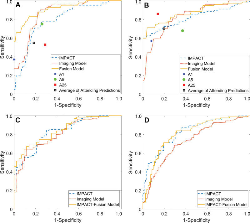 Comparison of performance of imaging, fusion, and International Mission on Prognosis and Analysis of Clinal Trials in Traumatic Brain Injury (IMPACT)-fusion models with IMPACT for survival and unfavorable outcomes. Receiver operating characteristic curves compare (A) mortality and (B) unfavorable outcomes for the University of Pittsburgh Medical Center data set and (C) mortality and (D) unfavorable outcomes for the Transforming Research and Clinical Knowledge in Traumatic Brain Injury (TRACK-TBI) validation. Sensitivity and specificity for attending neurosurgeon predictions are reported in A and B, both as an average and for the individual attending neurosurgeon with 1 (A1), 5 (A5), and 25 (A25) years of experience.