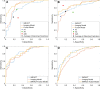 Comparison of performance of imaging, fusion, and International
Mission on Prognosis and Analysis of Clinal Trials in Traumatic Brain Injury
(IMPACT)-fusion models with IMPACT for survival and unfavorable outcomes.
Receiver operating characteristic curves compare (A) mortality and (B)
unfavorable outcomes for the University of Pittsburgh Medical Center data
set and (C) mortality and (D) unfavorable outcomes for the Transforming
Research and Clinical Knowledge in Traumatic Brain Injury (TRACK-TBI)
validation. Sensitivity and specificity for attending neurosurgeon
predictions are reported in A and B, both as an average and for the
individual attending neurosurgeon with 1 (A1), 5 (A5), and 25 (A25) years of
experience.