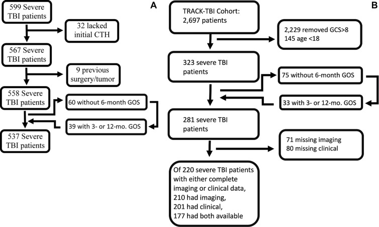 Consolidated Standards of Reporting Trials diagram for (A) University of Pittsburgh Medical Center and (B) Transforming Research and Clinical Knowledge in Traumatic Brain Injury cohorts. For patients who were missing 6-month outcomes, the 3- or 12-month outcome was substituted in place of the 6-month outcome, if available for model prediction. CTH = CT of the head, GCS = Glasgow Coma Scale, GOS = Glasgow Outcome Scale, TBI = traumatic brain injury.