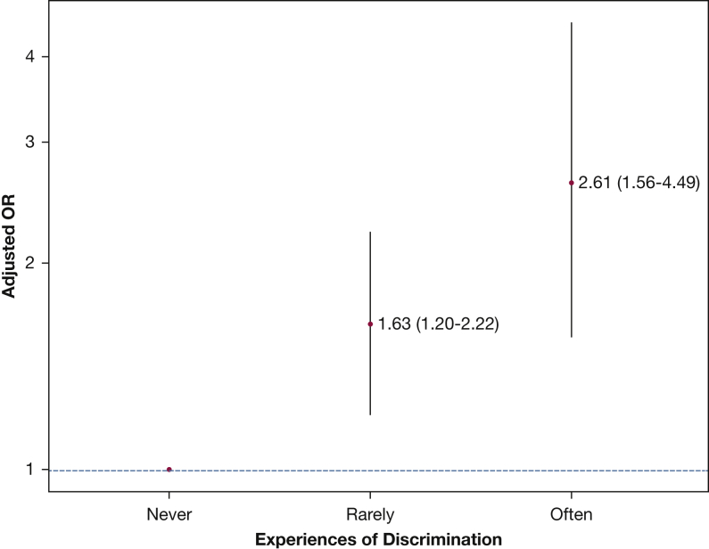 Figure 2