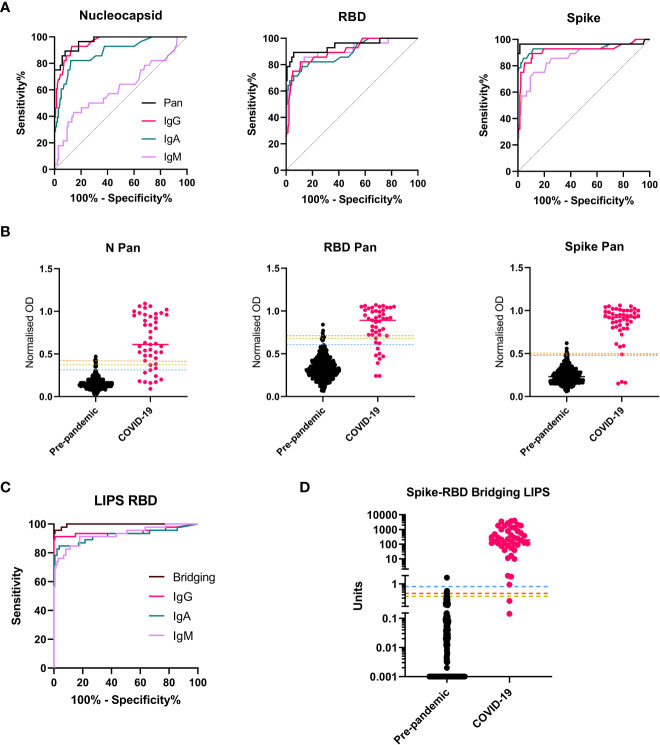 Figure 2