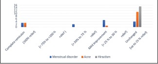 Graph 2