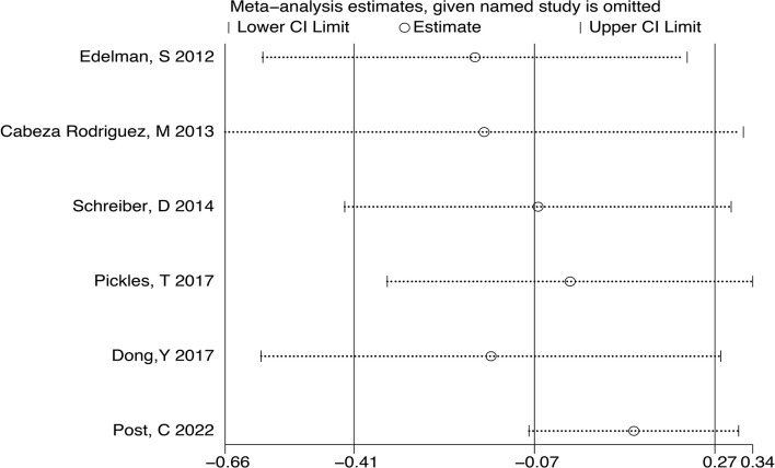 Figure 6