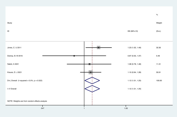 Figure 4