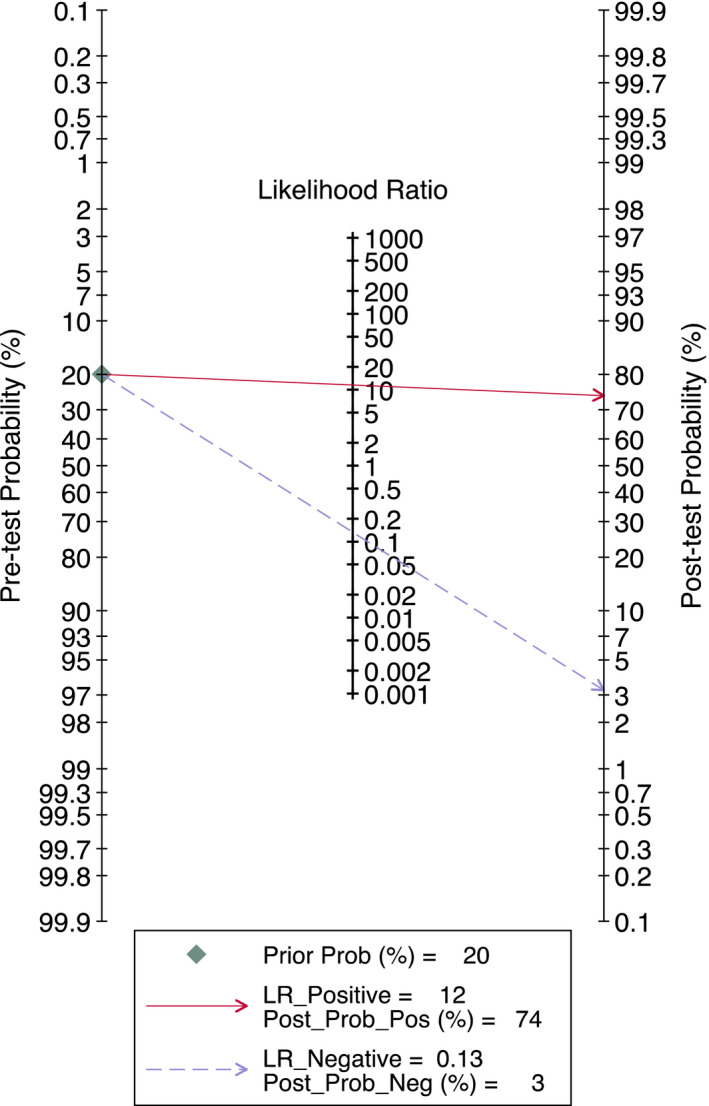 FIGURE 3