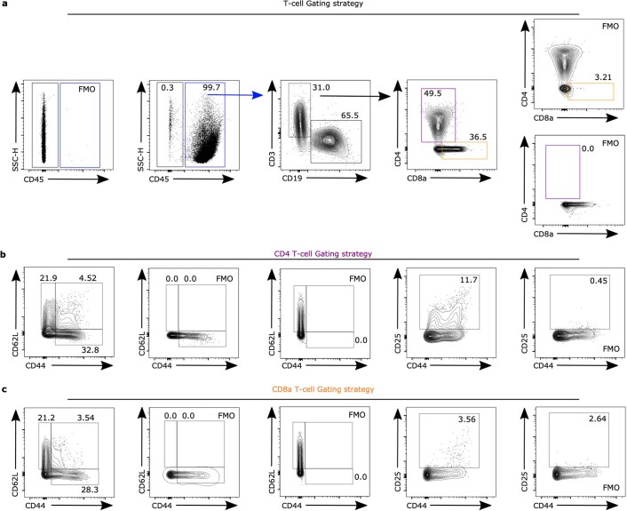 Extended Data Fig. 7