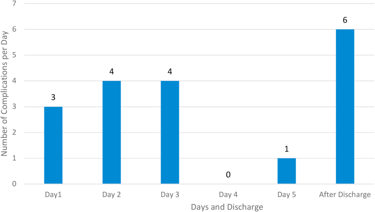 Graph 2