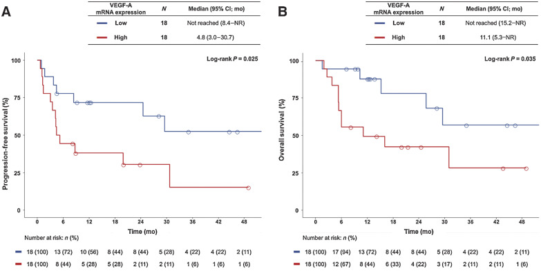 Figure 3. Kaplan–Meier plots of progression-free survival (PFS; A) and overall survival (OS; B) according to the expression of VEGF-A mRNA. Patients with high VEGF-A mRNA expression, compared with those with low expression, had significantly lower PFS [median: 4.8 months; (95% CI, 3.0–30.7) vs. not reached, NR (95% CI, 8.4–NR), log-rank P = 0.025] and OS [median, 11.1 months; (95% CI, 5.3–NR) vs. NR (95% CI, 15.2 to NR); log-rank P = 0.035].