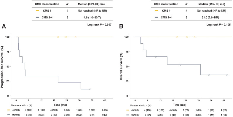 Figure 5. Kaplan–Meier plots of progression-free survival (PFS; A) and overall survival (OS; B) according to the expression of consensus molecular subtype (CMS). Patients with CMS1 showed significantly longer PFS [Not reached, NR (95% CI, NR–NR) vs. 4.8 months (95% CI, 1.1–30.7); P = 0.017] and numerically longer OS [Not reached (95% CI, NR–NR) vs. 31.0 months (95% CI, 2.6–NR); P = 0.105] than those with other types of CMS.