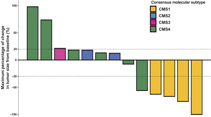 Figure 4. Waterfall plot of the maximum percentage change in tumor size from baseline according to the consensus molecular subtype (CMS) of colorectal cancer (CRC) as measured using the RECIST version 1.1. Among 13 patients with CRC evaluable for CMS classification, CMS1, CMS2, CMS3, and CMS4 were detected in 4, 2, 1, and 6 cases, respectively. The ORR was 100% (4/4), 0% (0/2), 0% (0/1), and 16.7% (1/6) for patients with CMS1, CMS2, CMS3, and CMS4, respectively.