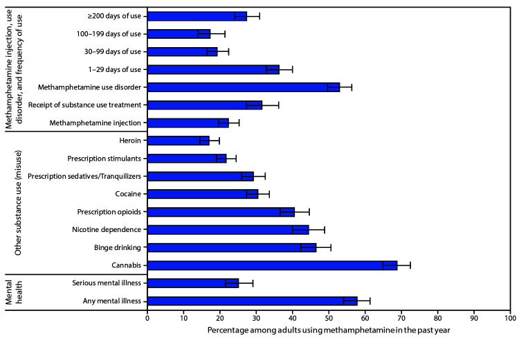 The figure is a bar chart showing methamphetamine injection, use disorder, frequency of use, receipt of substance use treatment, other substance use, and mental illness among adults aged ≥18 years reporting past-year methamphetamine use in the United States during 2015–2018.