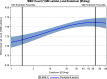 Line graph with a regression line. The white blood cell count in 1000 cells per microliter is plotted in the range of 6.50 to 8.00 (y-axis) across endotoxin in endotoxin units per milligram (x-axis) plotted in the range of 2 to 100. The 10th endotoxin percentile and 90th endotoxin percentile are marked.