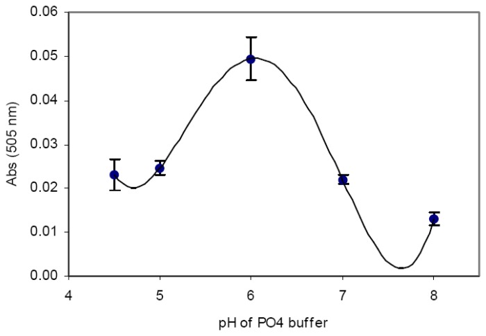 Figure 6.