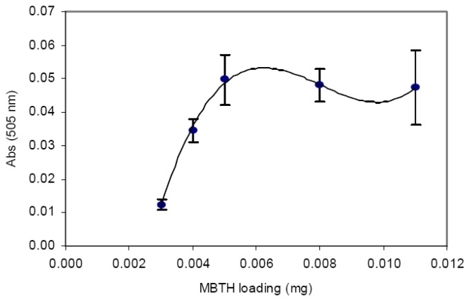 Figure 7.