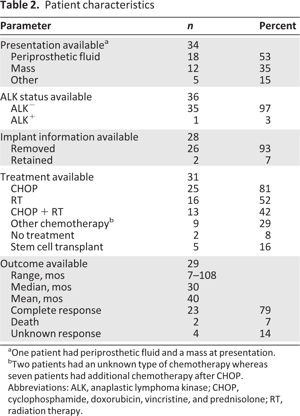 graphic file with name onc00313-1262-t02.jpg