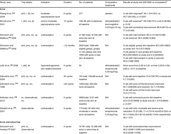 Table I