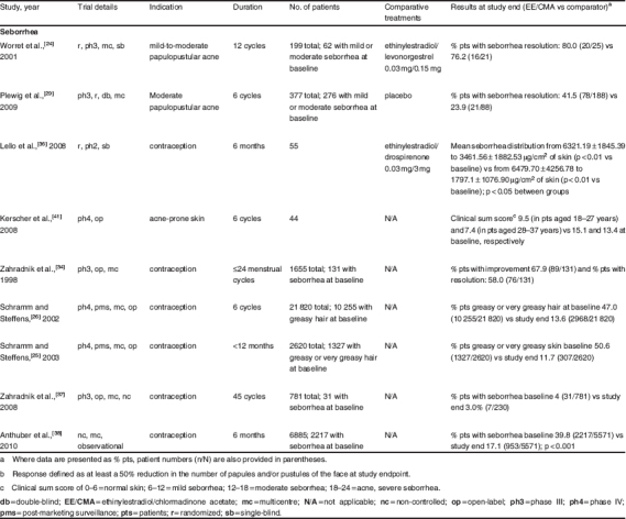 Table I