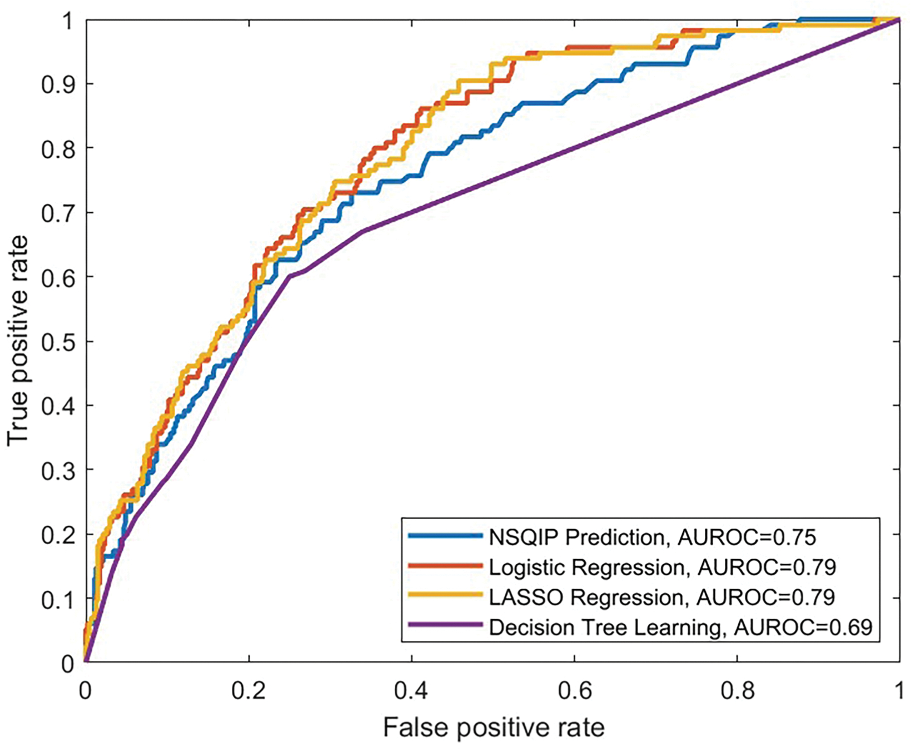 Figure 2: