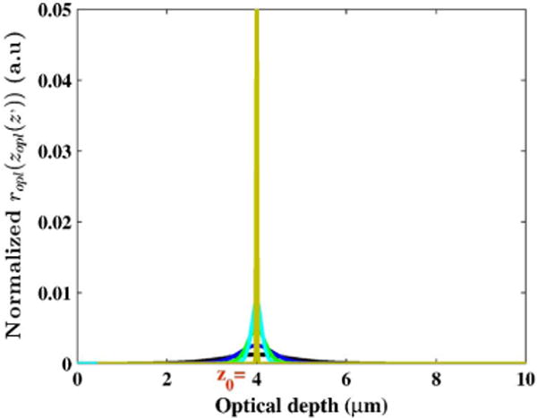 Fig. 7