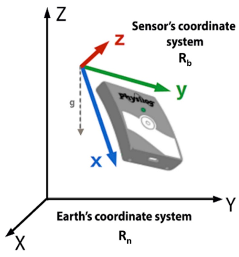 Figure 2