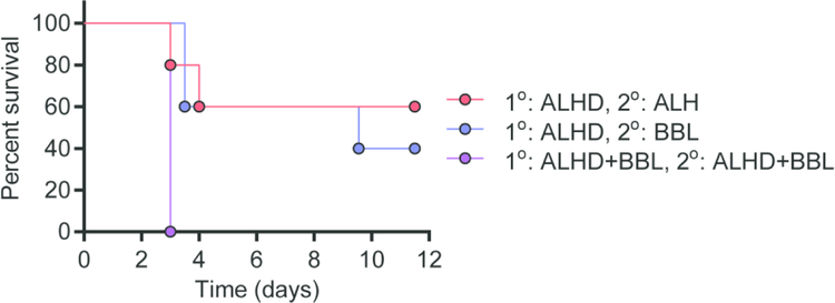 Figure 5: