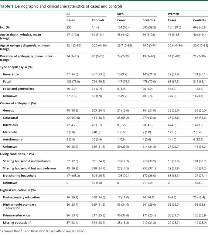 graphic file with name NEUROLOGY2019995761TT1.jpg