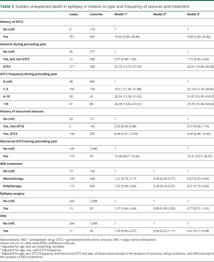 graphic file with name NEUROLOGY2019995761TT3.jpg