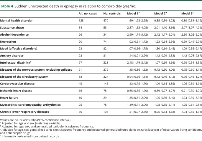 graphic file with name NEUROLOGY2019995761TT4.jpg