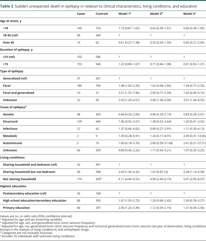 graphic file with name NEUROLOGY2019995761TT2.jpg