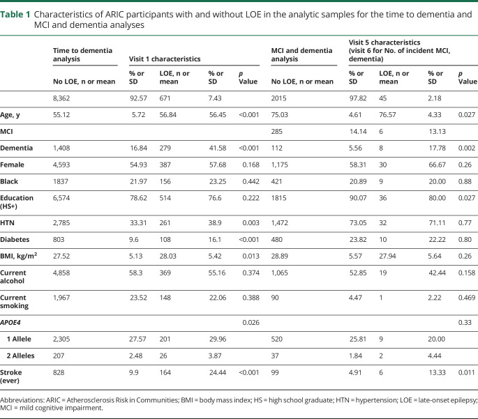 graphic file with name NEUROLOGY2020101162TT1.jpg