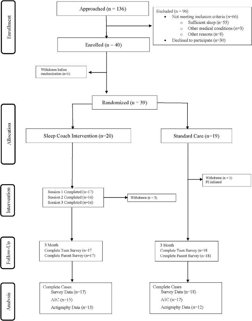 FIGURE 1