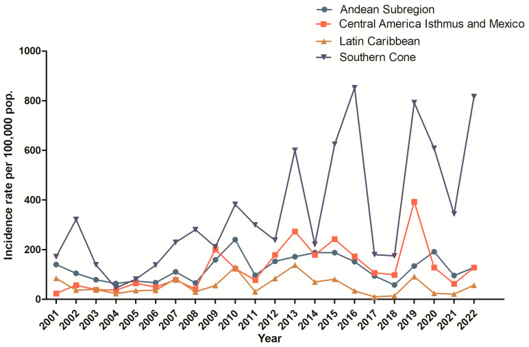 Figure 2